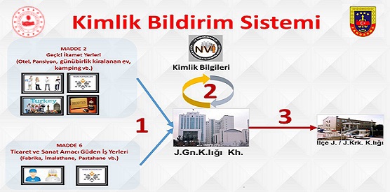 KİMLİK BİLDİRİM SİSTEMİ