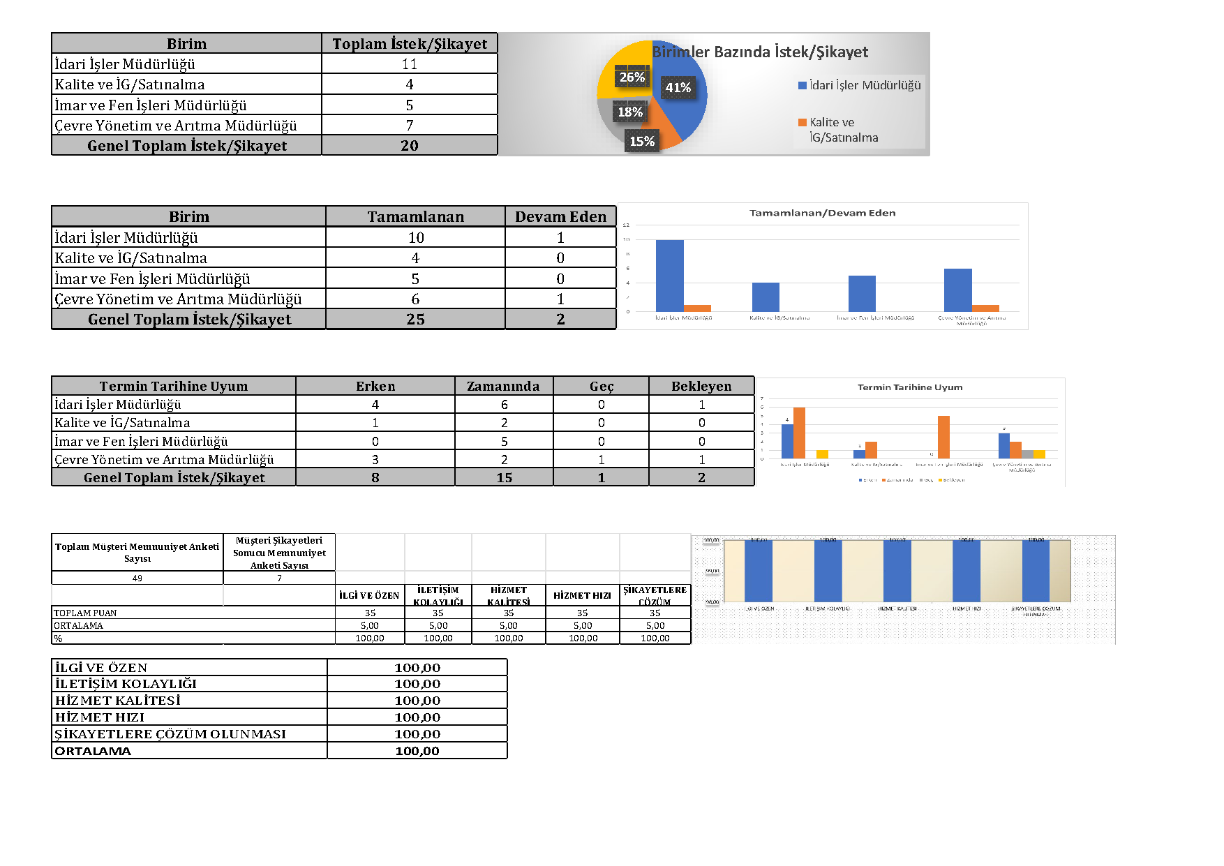 Müşteri Memnuniyet ve Şikayet İstatistiklerimiz